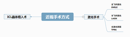屈光矯視,?，斎鹨曆劭?上海眼科醫(yī)院